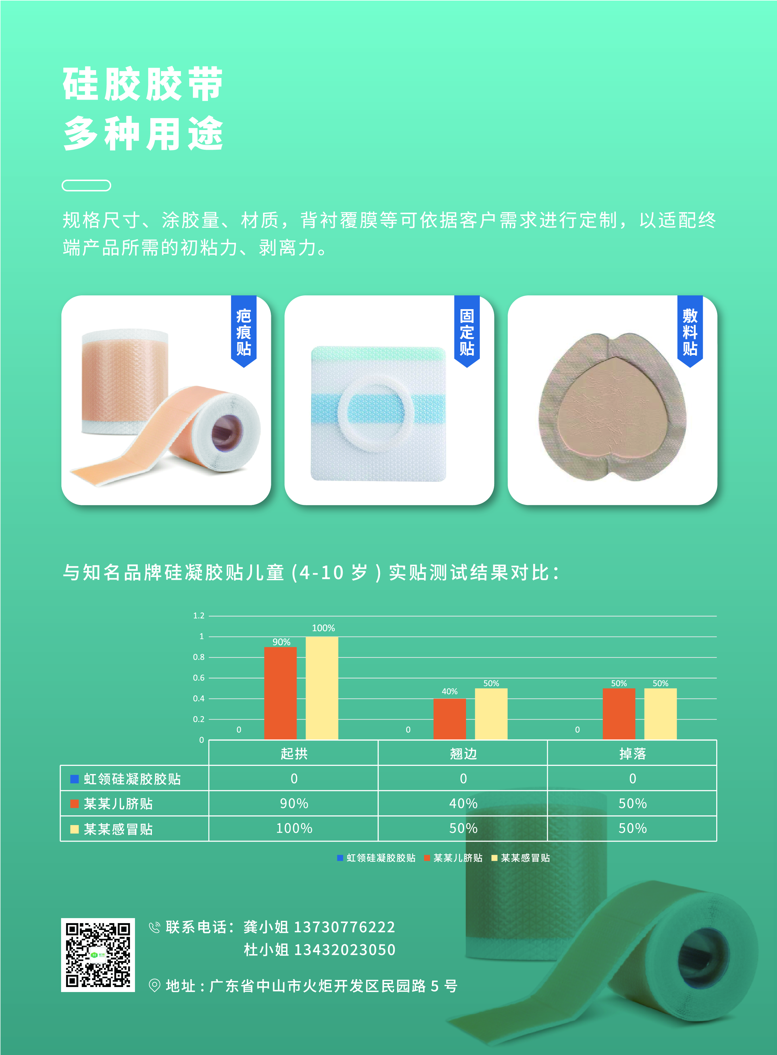 【主体】硅胶胶带产品营销海报,展示胶带卷材实物及三类应用贴片(疤痕贴、固定贴、敷料贴),中部为儿童实贴测试对比柱状图与数
